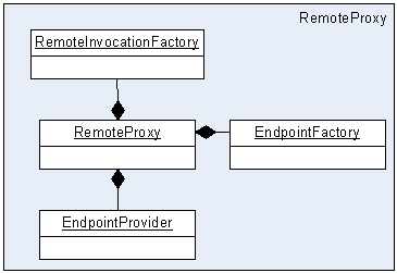 High level overview of client
side proxy