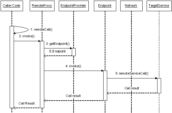 Generic scheme of remote call
processing