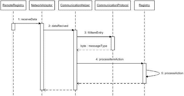 Sequence of incoming data processing