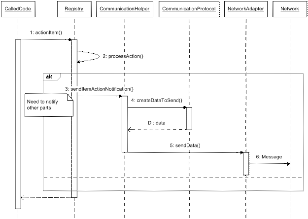 Sequence of outgoing data processing
