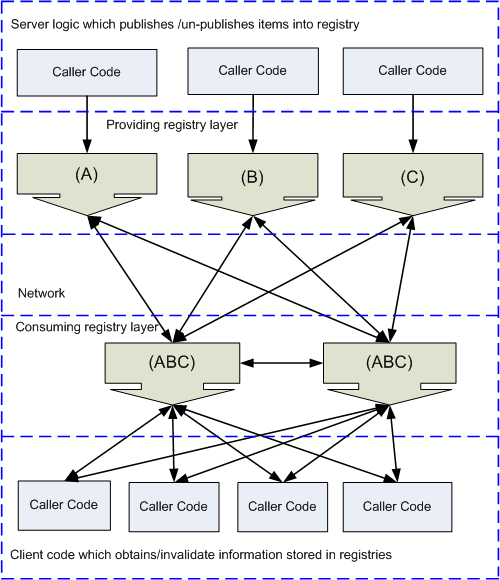 Overall scheme of distributed registry