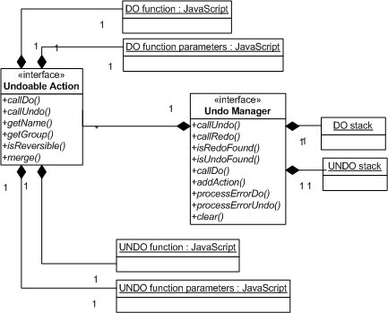 Internal structure of Undo Manager